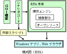 シナリオ作成機能は必要? | SeleniumでRPA