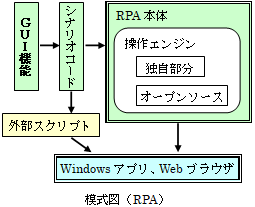 RPA模式図