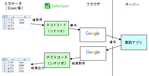 Seleniumとは Seleniumでrpa