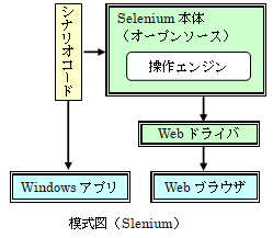 Selenium模式図